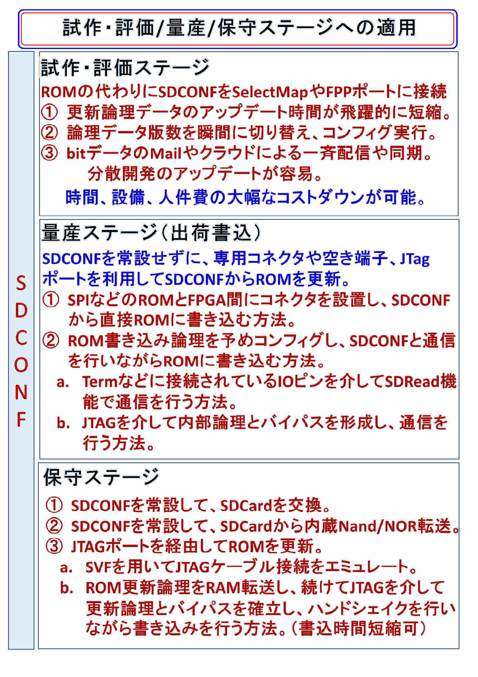 [SDCONF適用ステージ]