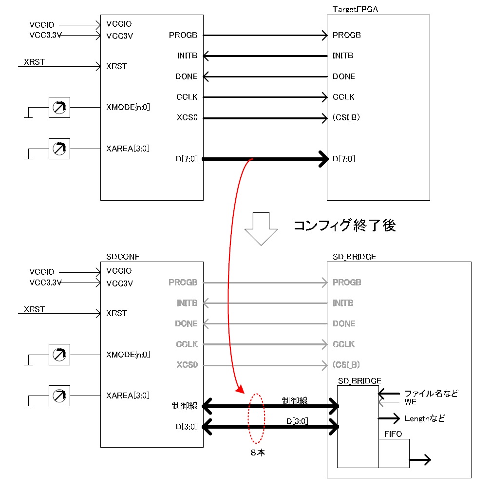 SDCONFリード機能イメージブロック